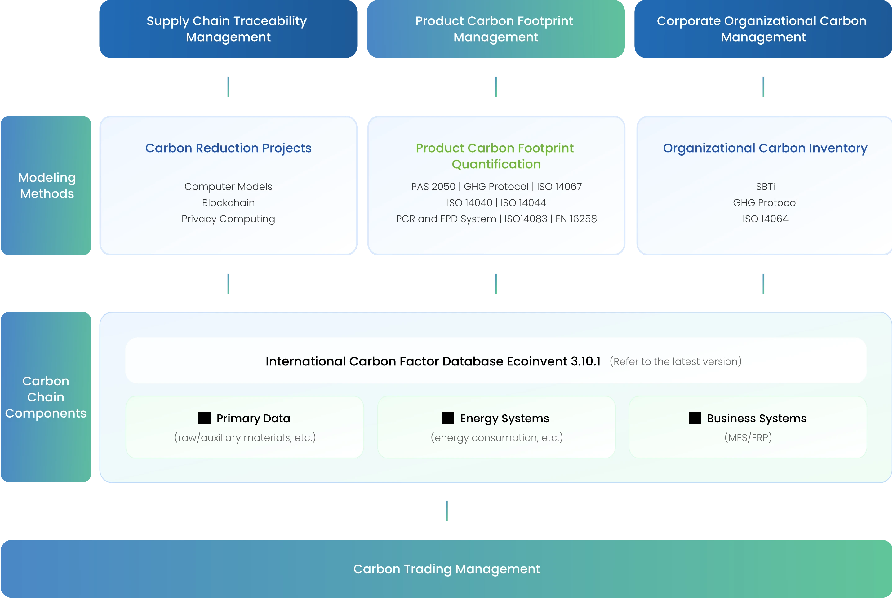 GCL Carbon Chain Quantification Methodology